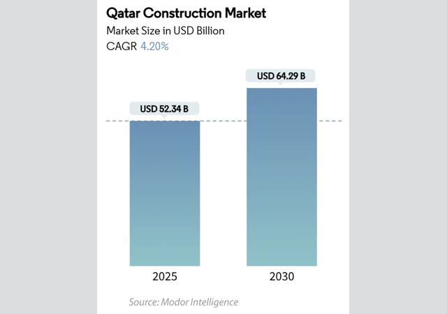 Qatar Construction Market